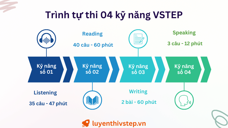 Infographic cấu trúc đề thi VSTEP